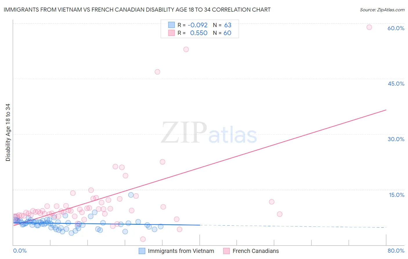 Immigrants from Vietnam vs French Canadian Disability Age 18 to 34