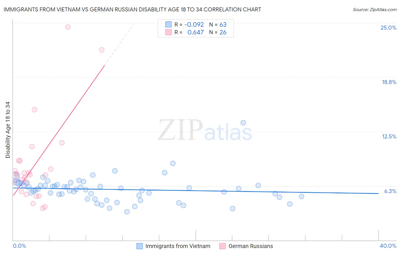 Immigrants from Vietnam vs German Russian Disability Age 18 to 34