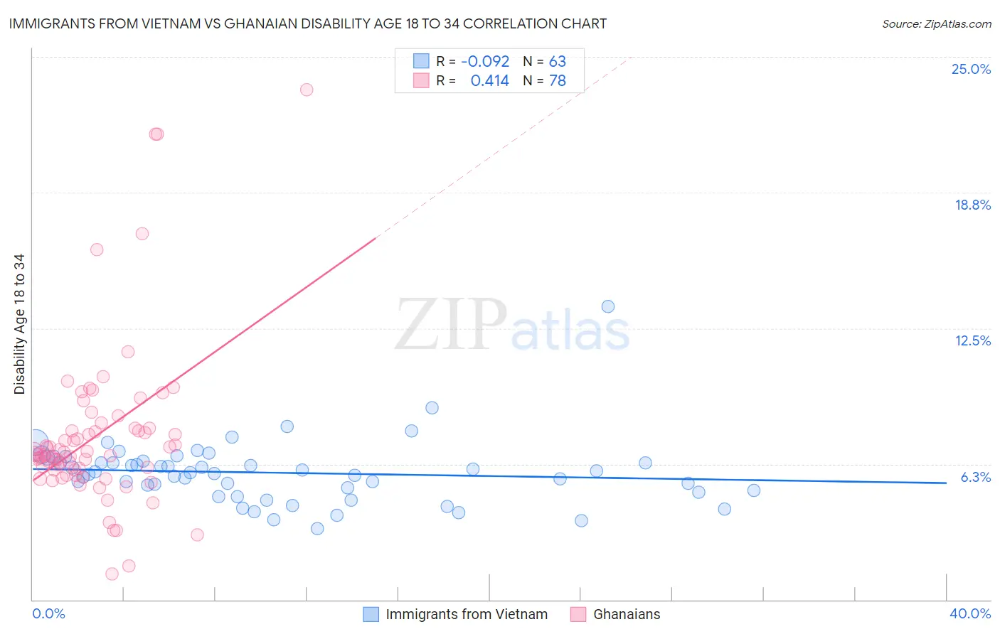 Immigrants from Vietnam vs Ghanaian Disability Age 18 to 34