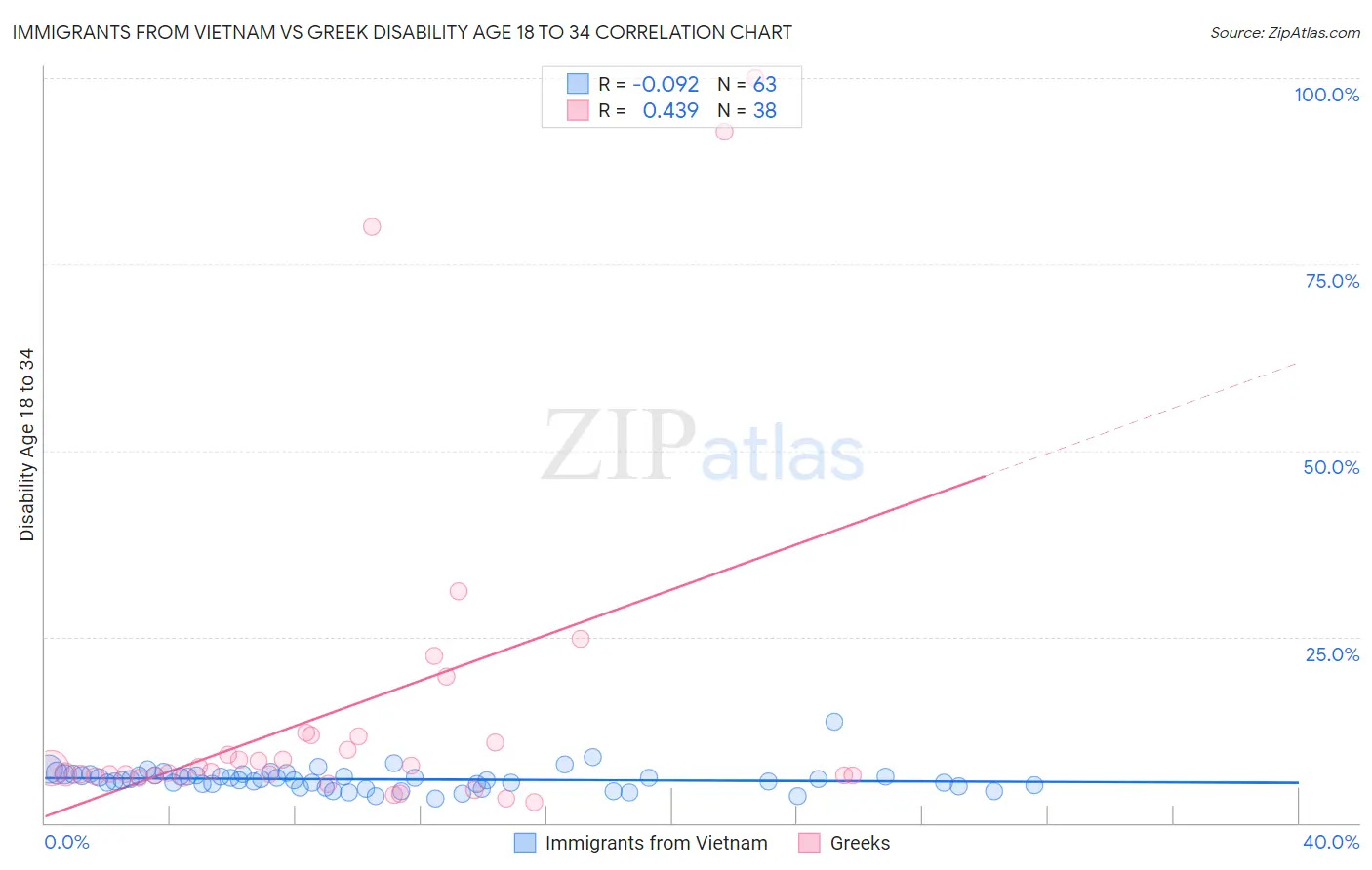 Immigrants from Vietnam vs Greek Disability Age 18 to 34