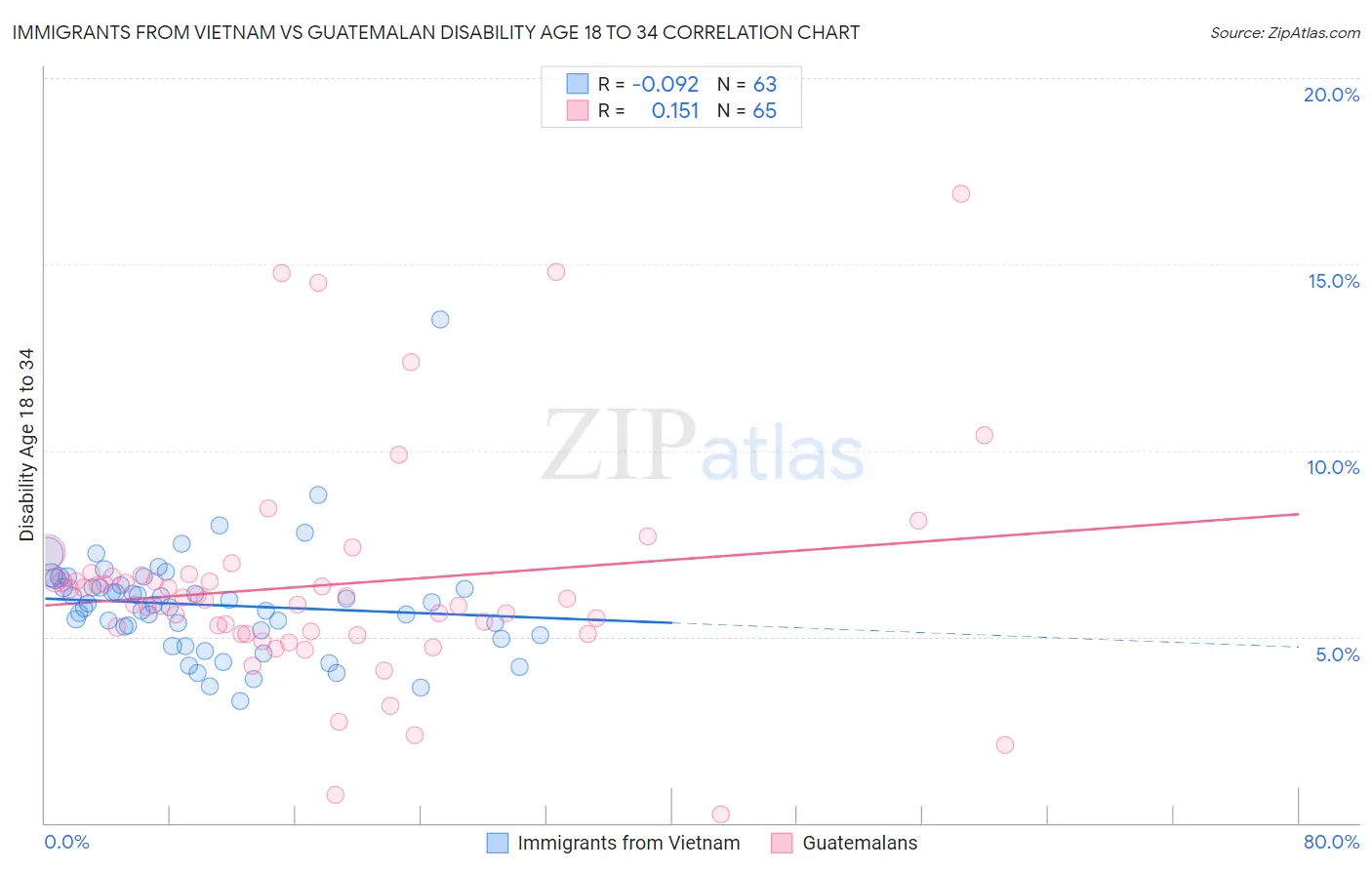 Immigrants from Vietnam vs Guatemalan Disability Age 18 to 34