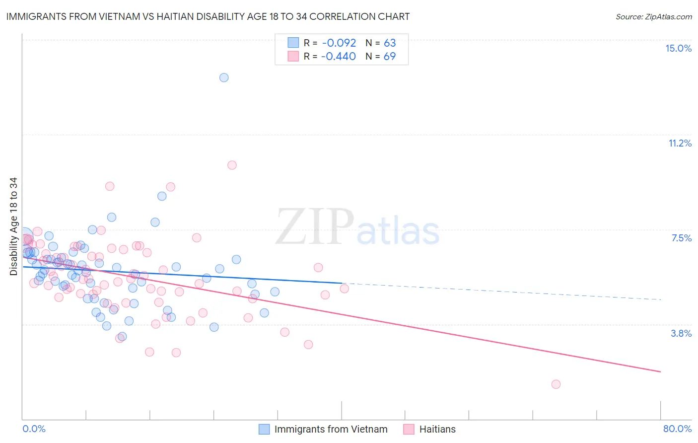 Immigrants from Vietnam vs Haitian Disability Age 18 to 34