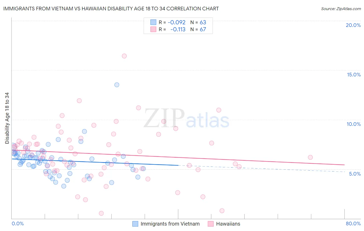 Immigrants from Vietnam vs Hawaiian Disability Age 18 to 34