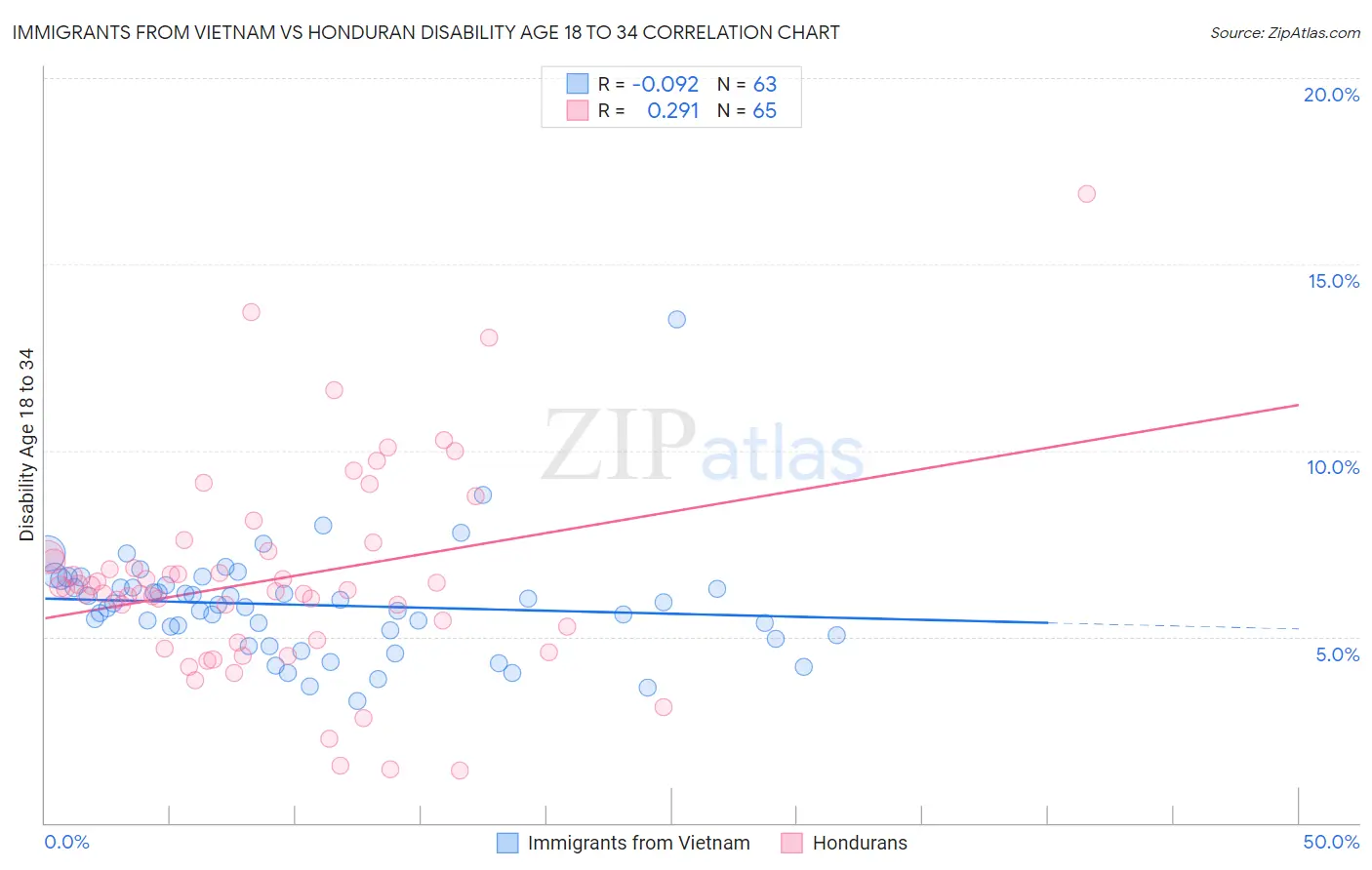 Immigrants from Vietnam vs Honduran Disability Age 18 to 34