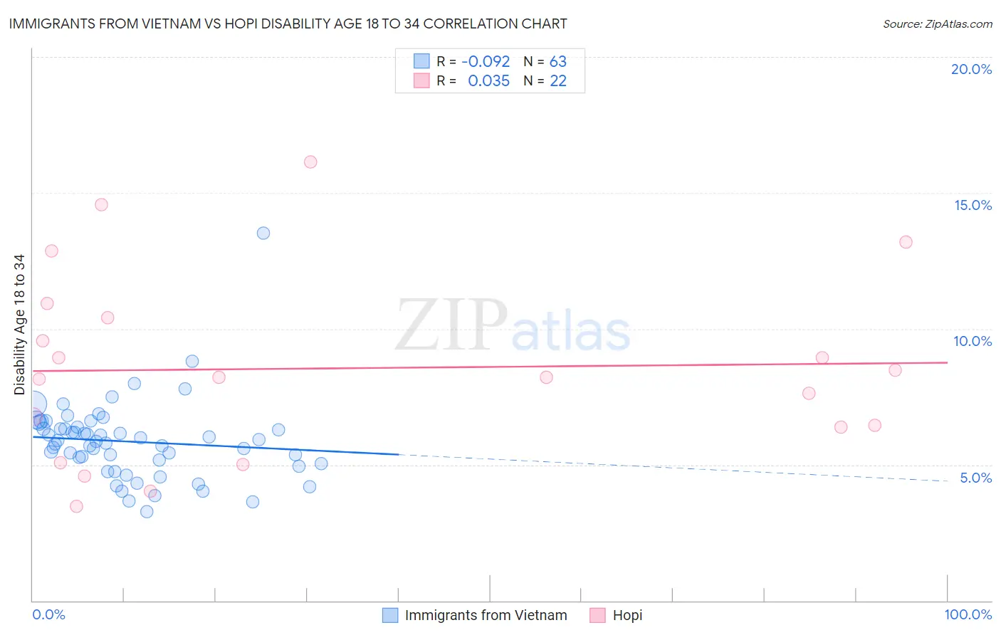 Immigrants from Vietnam vs Hopi Disability Age 18 to 34