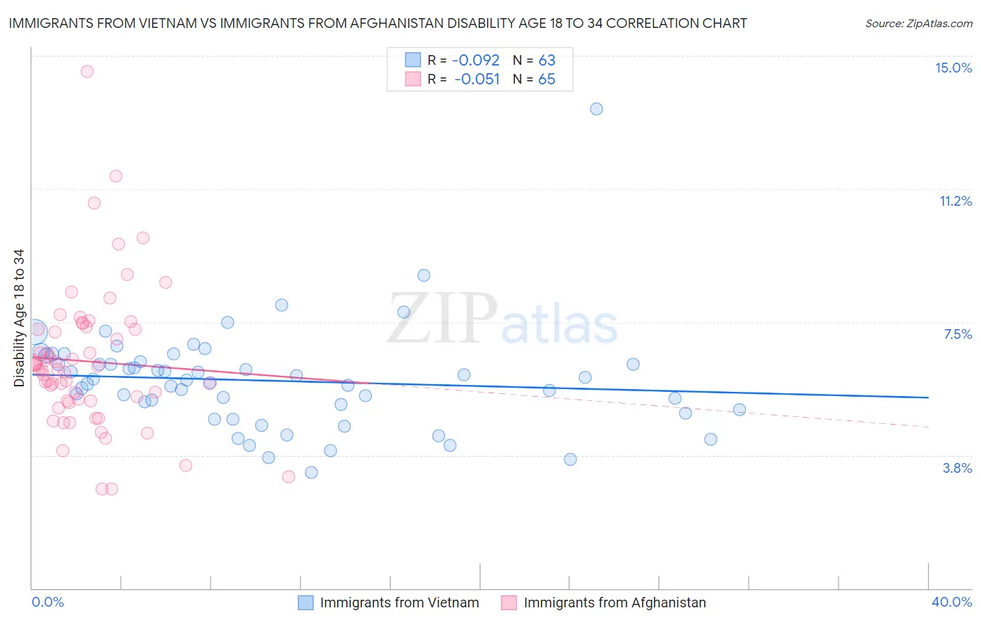 Immigrants from Vietnam vs Immigrants from Afghanistan Disability Age 18 to 34