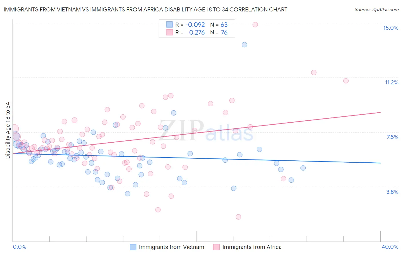 Immigrants from Vietnam vs Immigrants from Africa Disability Age 18 to 34