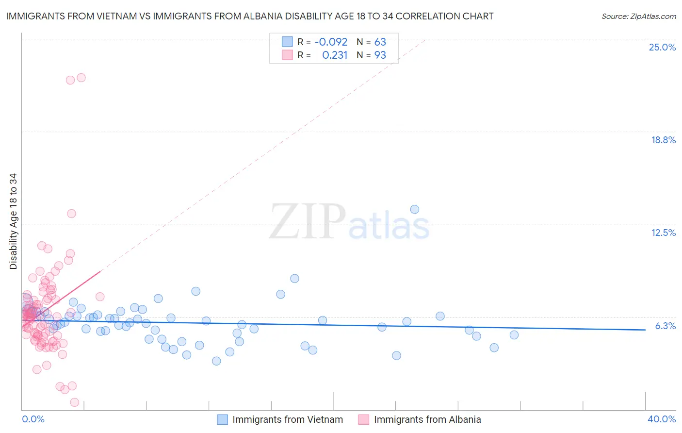 Immigrants from Vietnam vs Immigrants from Albania Disability Age 18 to 34
