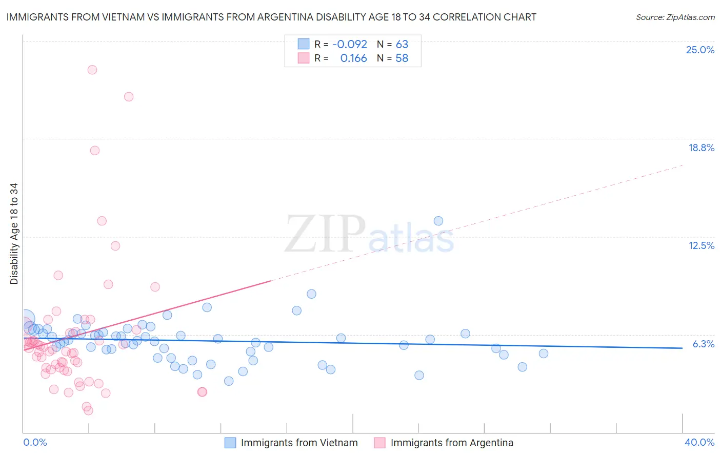 Immigrants from Vietnam vs Immigrants from Argentina Disability Age 18 to 34