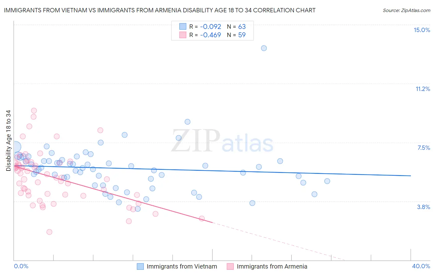 Immigrants from Vietnam vs Immigrants from Armenia Disability Age 18 to 34
