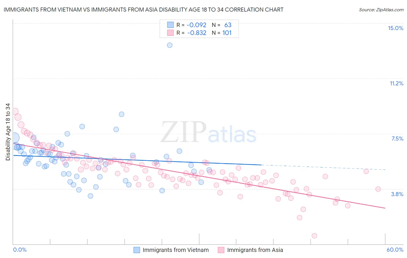 Immigrants from Vietnam vs Immigrants from Asia Disability Age 18 to 34