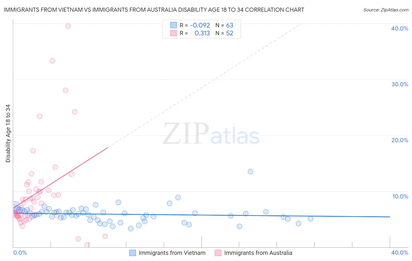 Immigrants from Vietnam vs Immigrants from Australia Disability Age 18 to 34