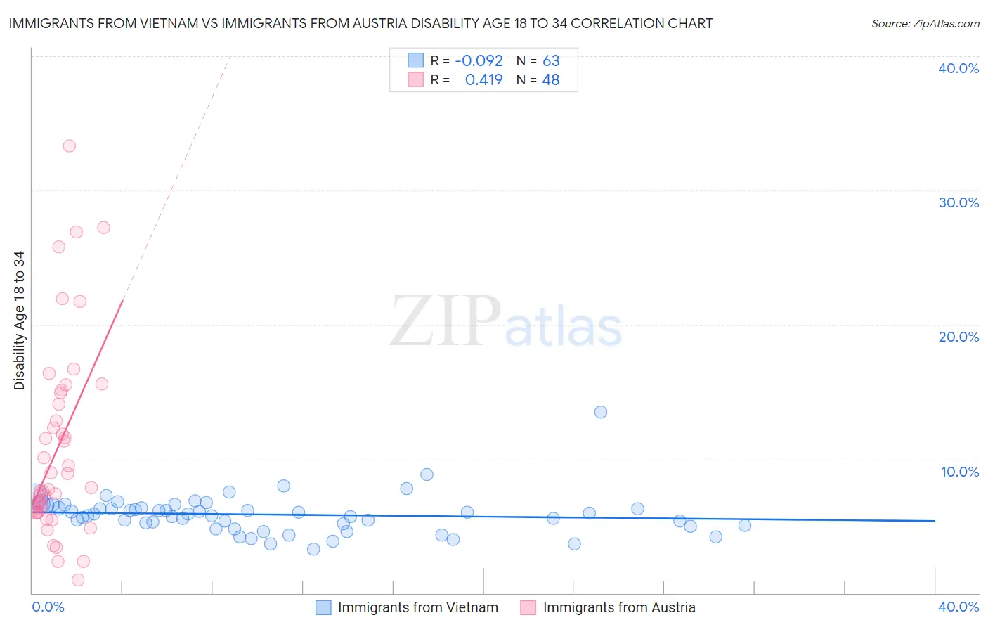 Immigrants from Vietnam vs Immigrants from Austria Disability Age 18 to 34