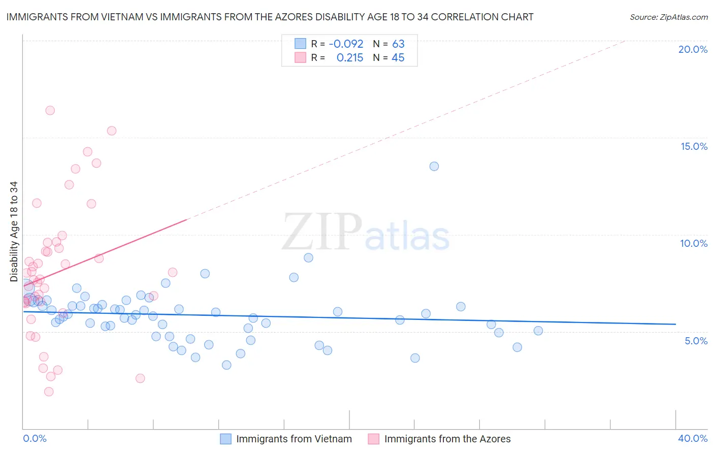 Immigrants from Vietnam vs Immigrants from the Azores Disability Age 18 to 34