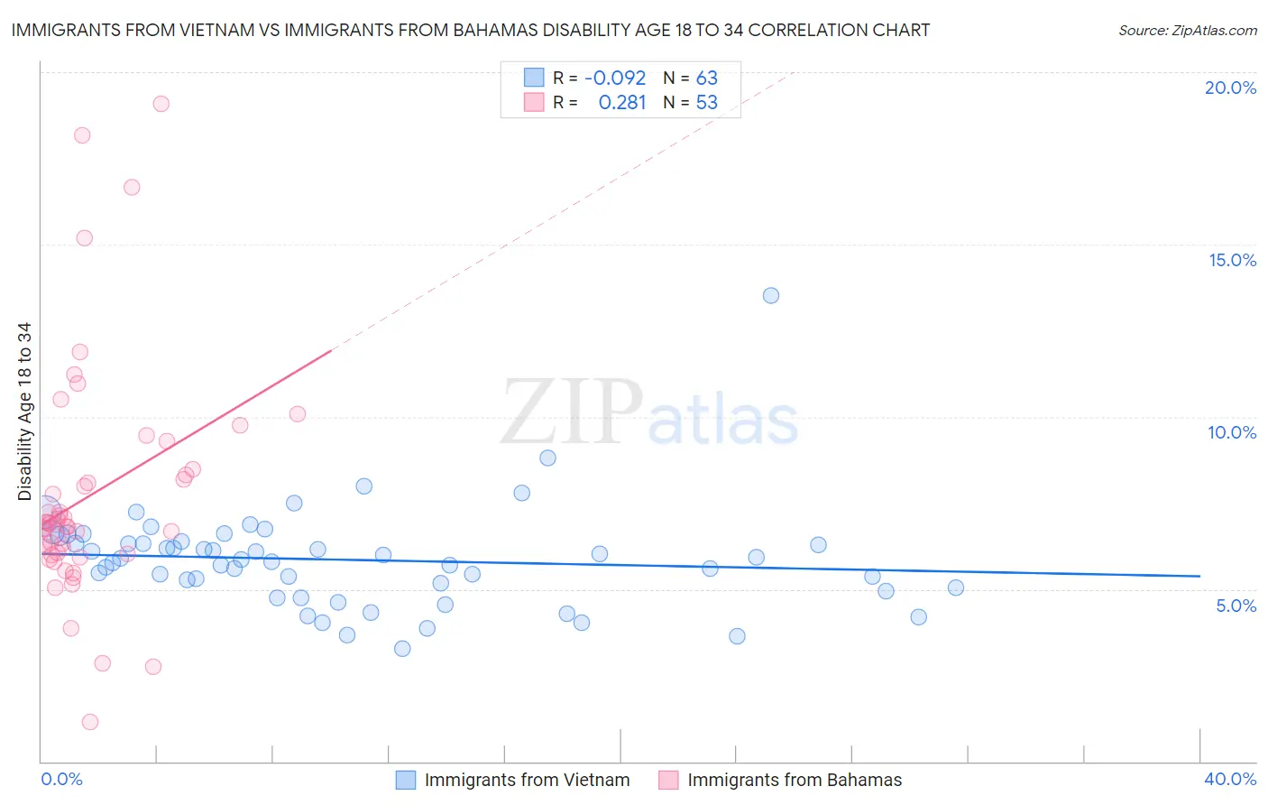 Immigrants from Vietnam vs Immigrants from Bahamas Disability Age 18 to 34