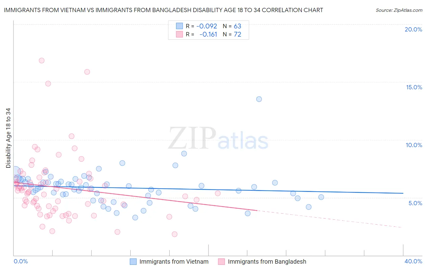 Immigrants from Vietnam vs Immigrants from Bangladesh Disability Age 18 to 34