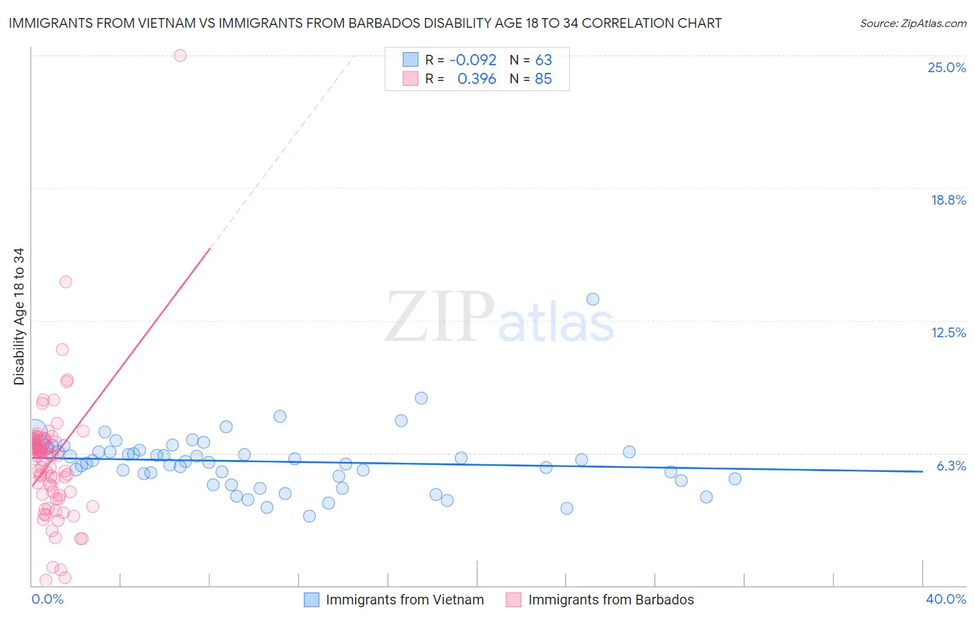 Immigrants from Vietnam vs Immigrants from Barbados Disability Age 18 to 34
