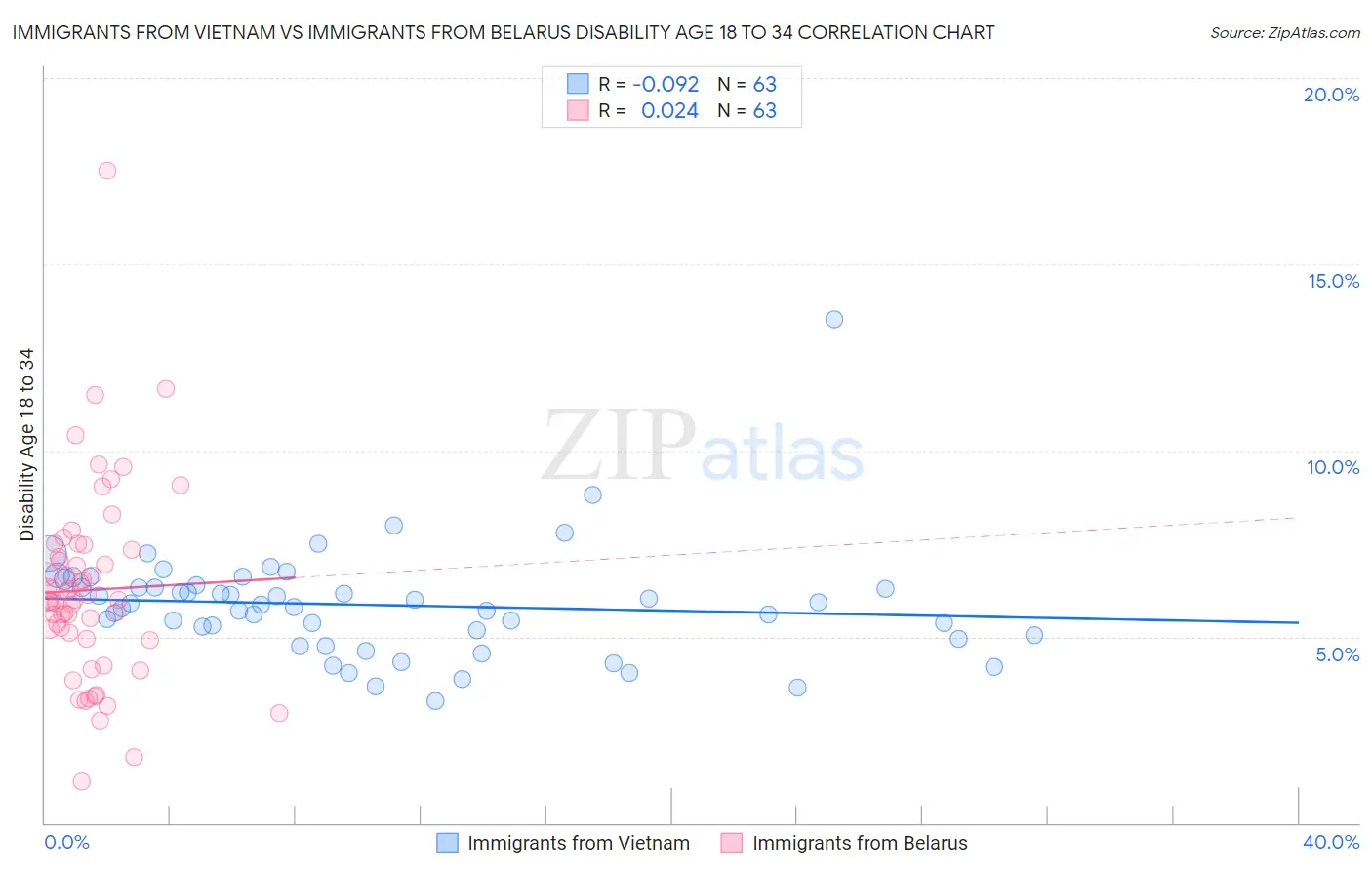 Immigrants from Vietnam vs Immigrants from Belarus Disability Age 18 to 34