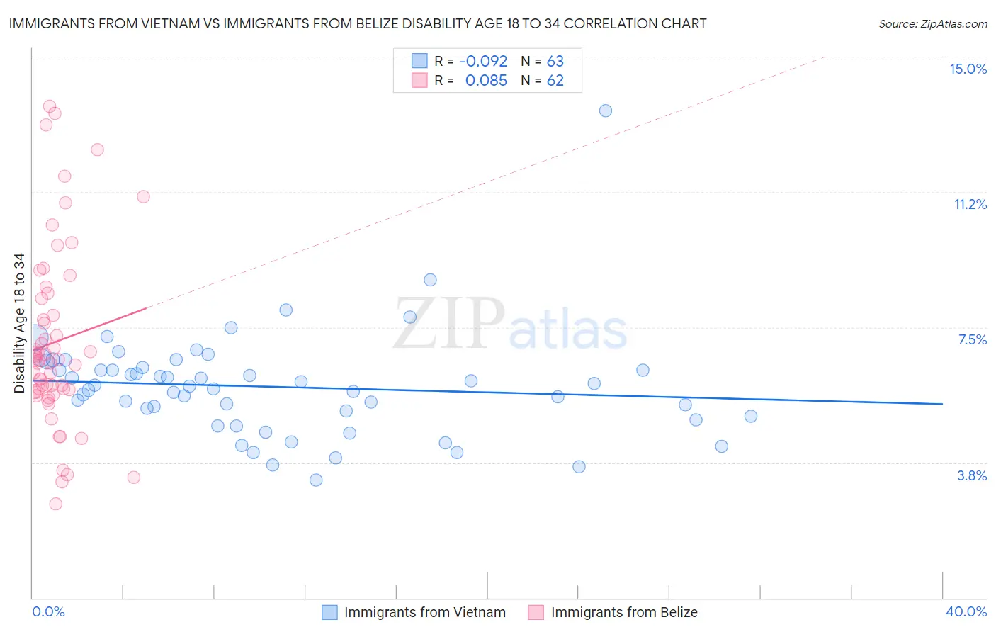 Immigrants from Vietnam vs Immigrants from Belize Disability Age 18 to 34