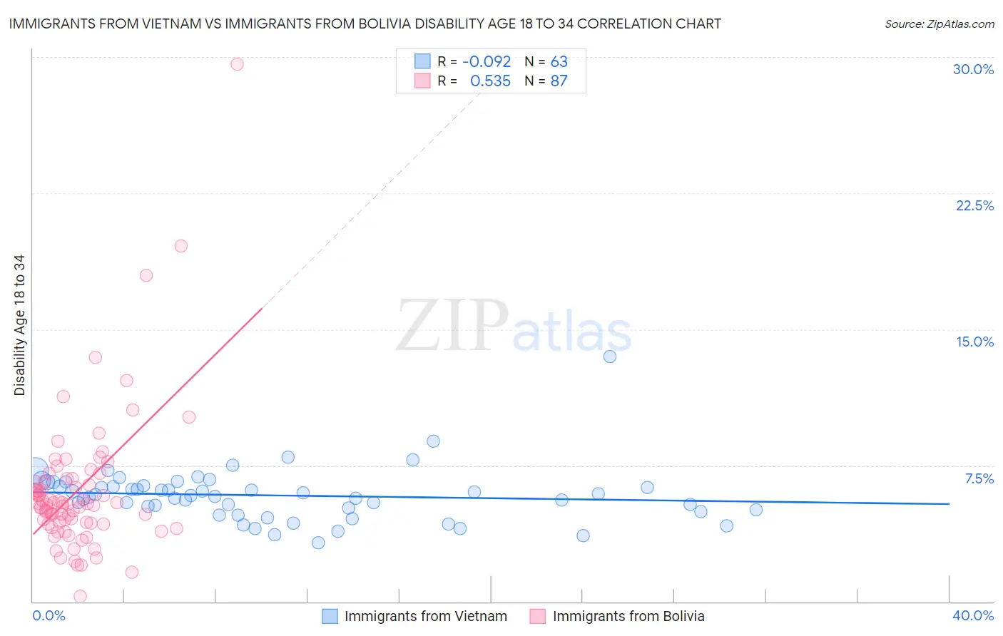 Immigrants from Vietnam vs Immigrants from Bolivia Disability Age 18 to 34