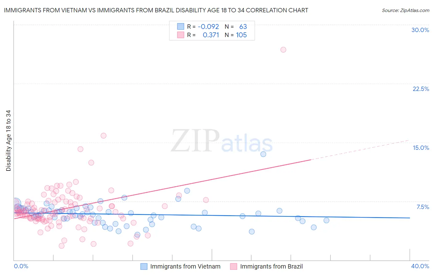 Immigrants from Vietnam vs Immigrants from Brazil Disability Age 18 to 34