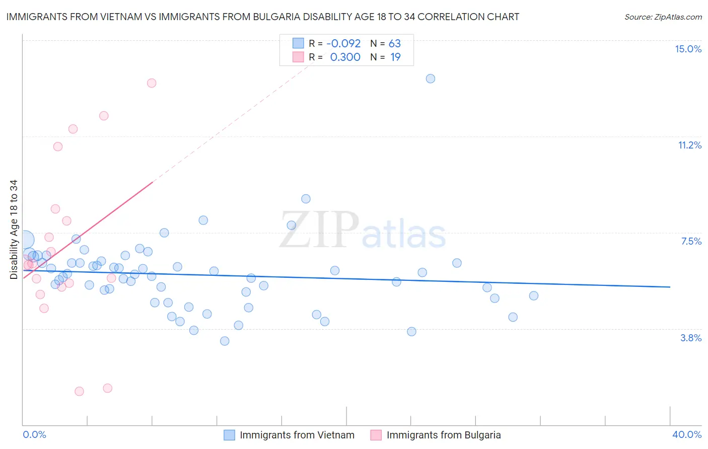 Immigrants from Vietnam vs Immigrants from Bulgaria Disability Age 18 to 34