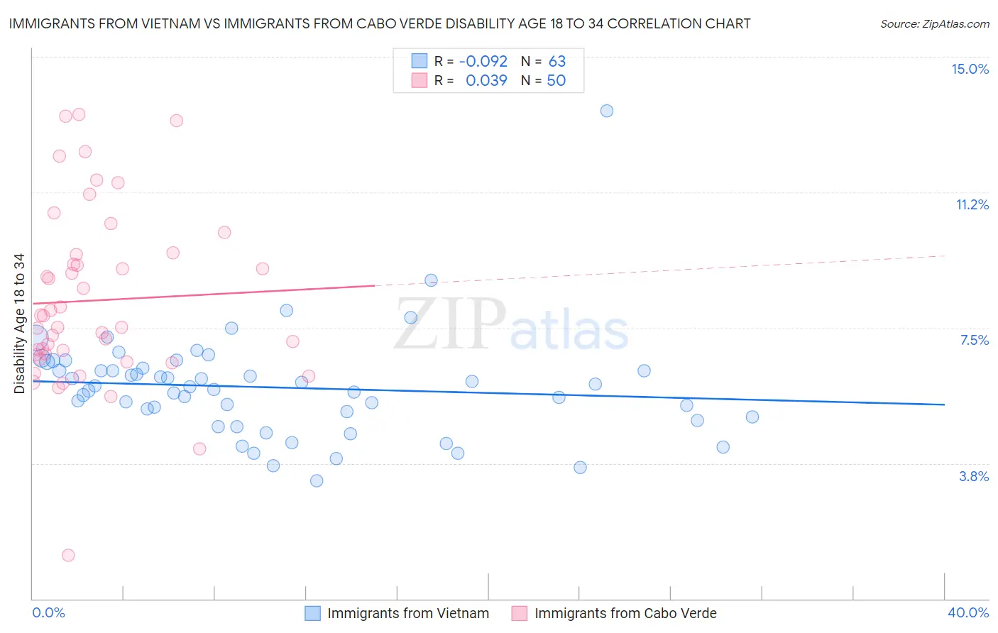 Immigrants from Vietnam vs Immigrants from Cabo Verde Disability Age 18 to 34