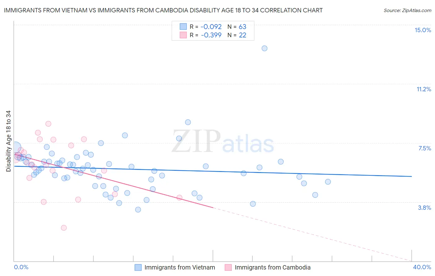 Immigrants from Vietnam vs Immigrants from Cambodia Disability Age 18 to 34