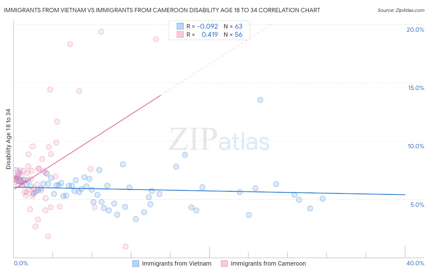 Immigrants from Vietnam vs Immigrants from Cameroon Disability Age 18 to 34