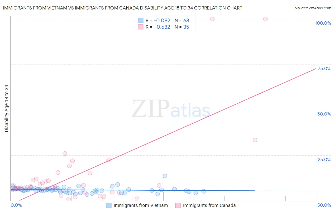 Immigrants from Vietnam vs Immigrants from Canada Disability Age 18 to 34