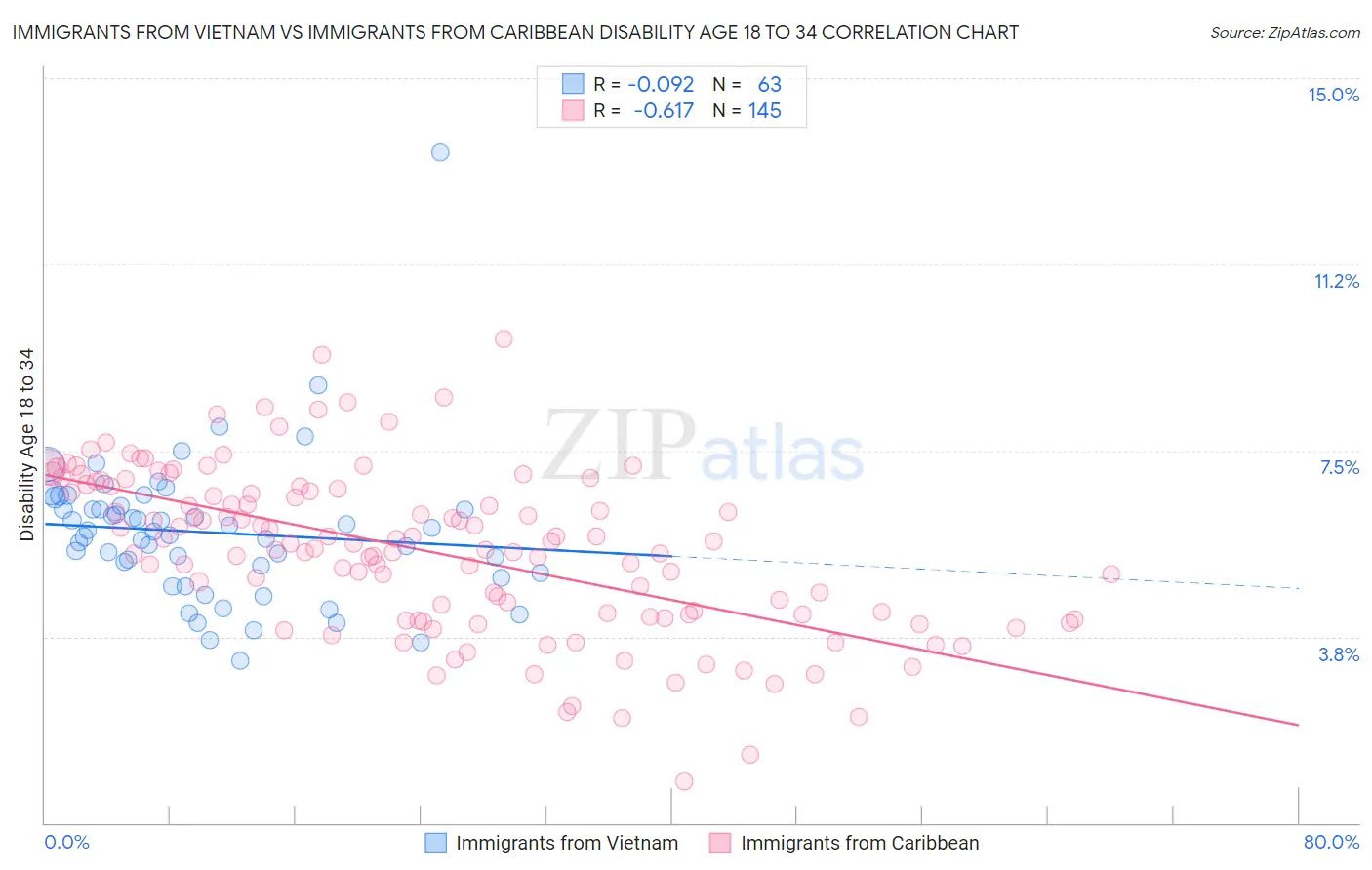 Immigrants from Vietnam vs Immigrants from Caribbean Disability Age 18 to 34