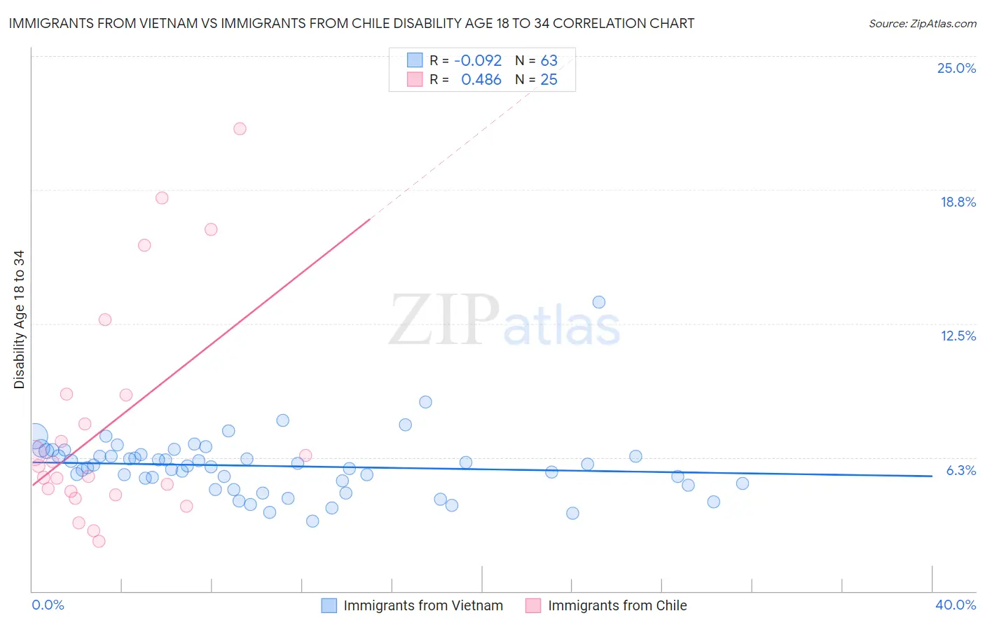 Immigrants from Vietnam vs Immigrants from Chile Disability Age 18 to 34