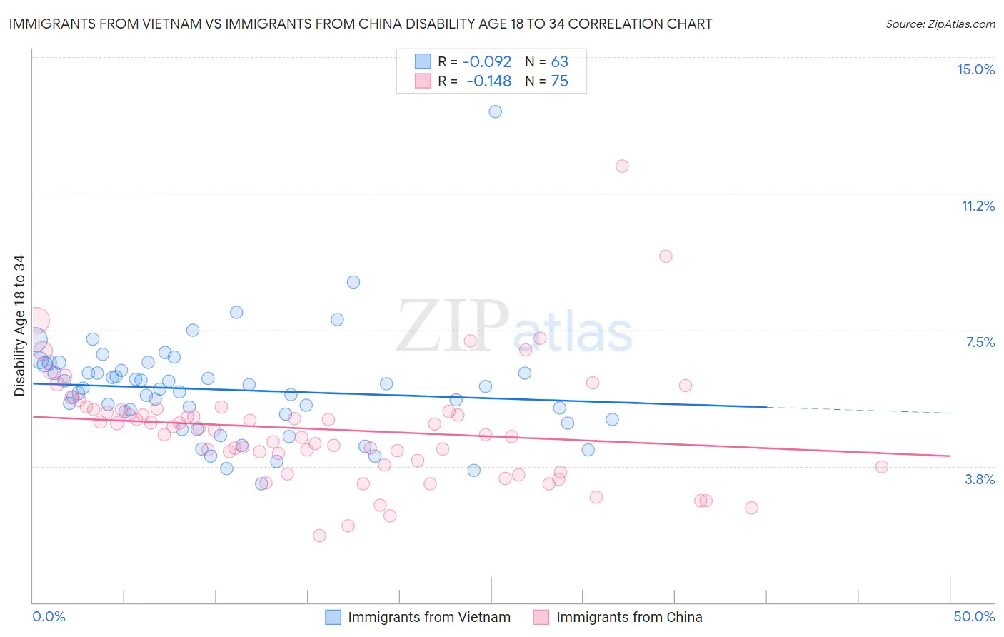 Immigrants from Vietnam vs Immigrants from China Disability Age 18 to 34