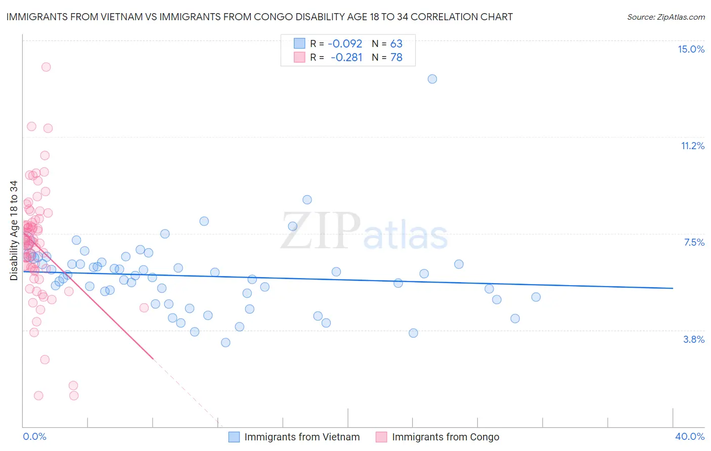 Immigrants from Vietnam vs Immigrants from Congo Disability Age 18 to 34
