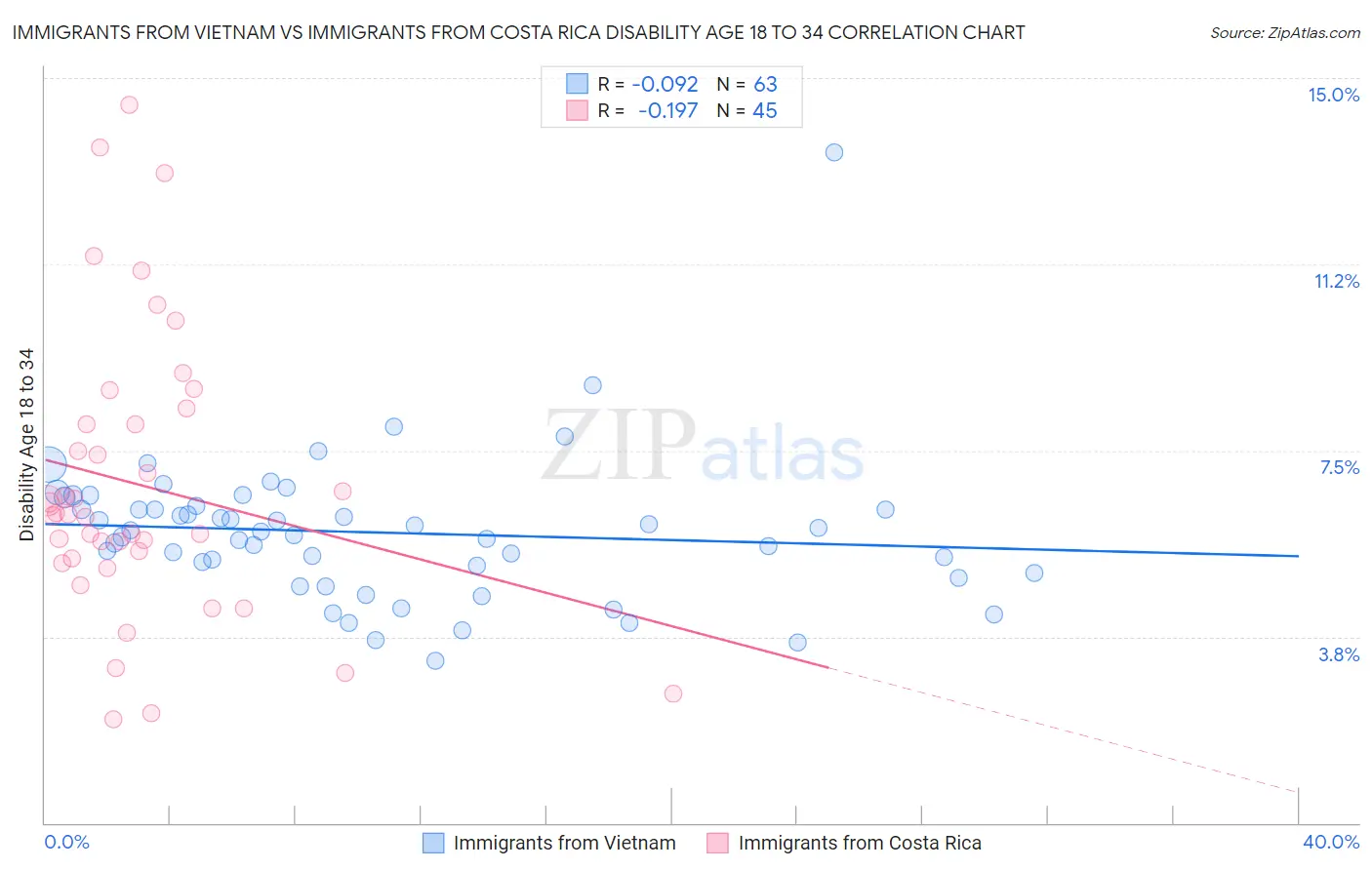 Immigrants from Vietnam vs Immigrants from Costa Rica Disability Age 18 to 34