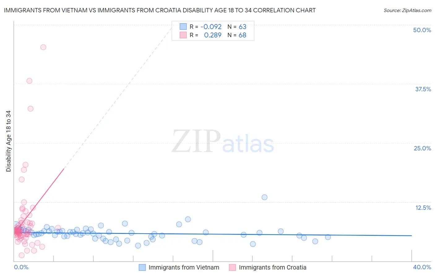 Immigrants from Vietnam vs Immigrants from Croatia Disability Age 18 to 34