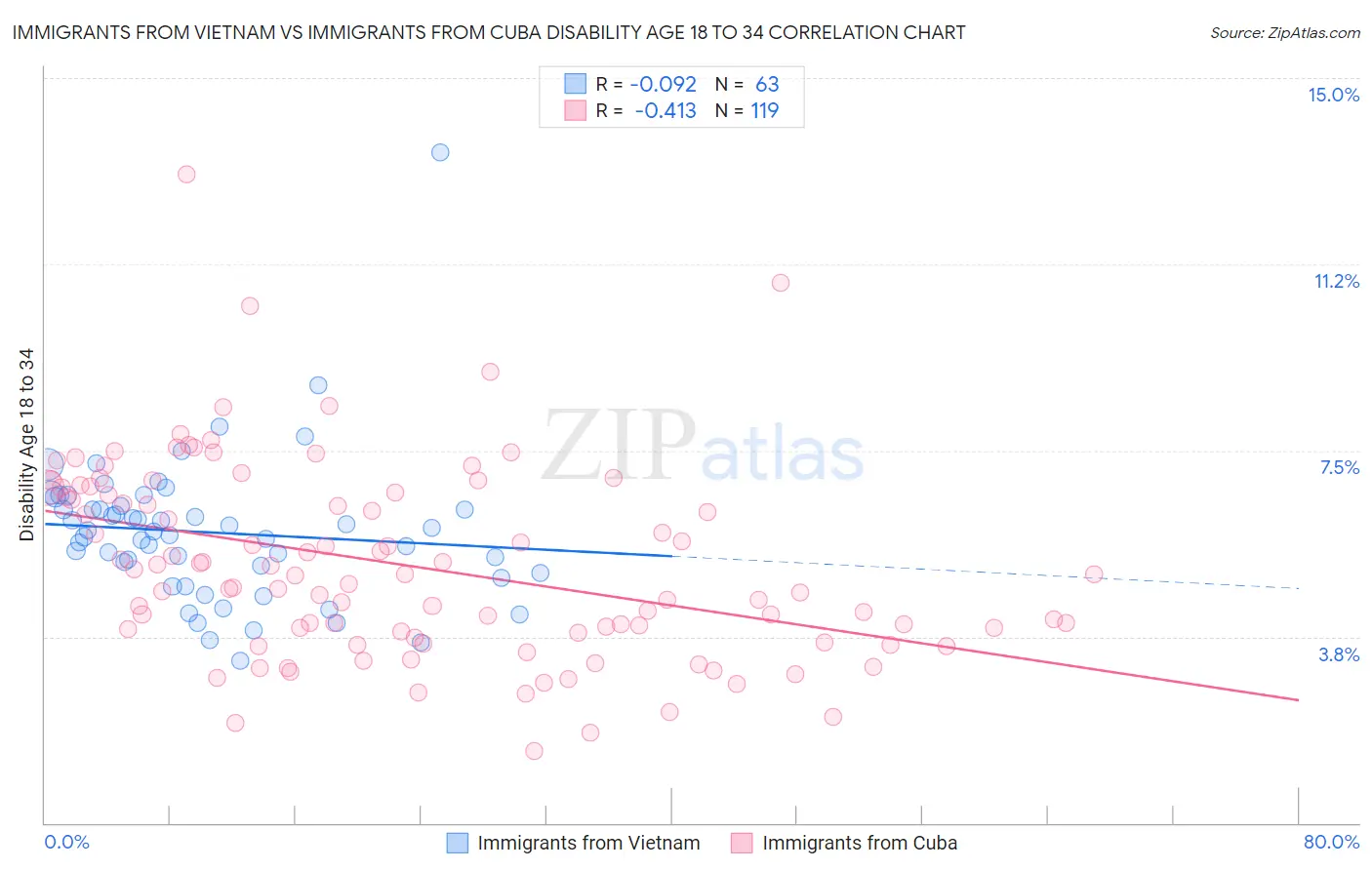 Immigrants from Vietnam vs Immigrants from Cuba Disability Age 18 to 34