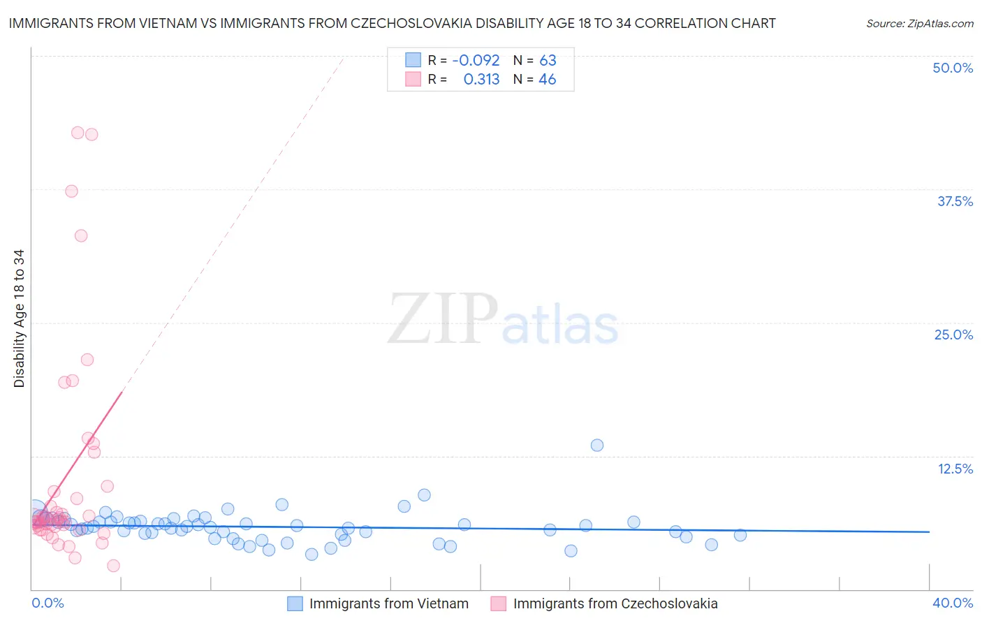 Immigrants from Vietnam vs Immigrants from Czechoslovakia Disability Age 18 to 34