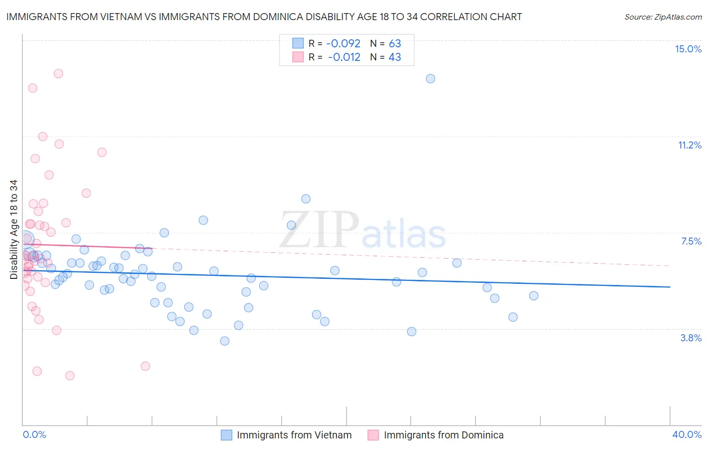 Immigrants from Vietnam vs Immigrants from Dominica Disability Age 18 to 34