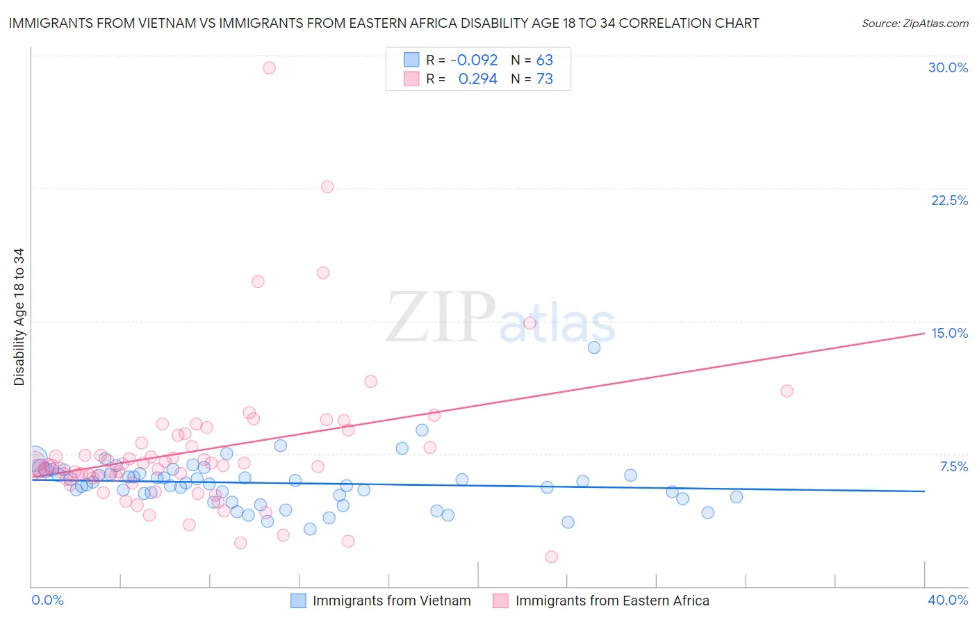 Immigrants from Vietnam vs Immigrants from Eastern Africa Disability Age 18 to 34