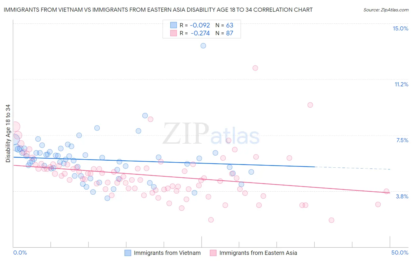 Immigrants from Vietnam vs Immigrants from Eastern Asia Disability Age 18 to 34