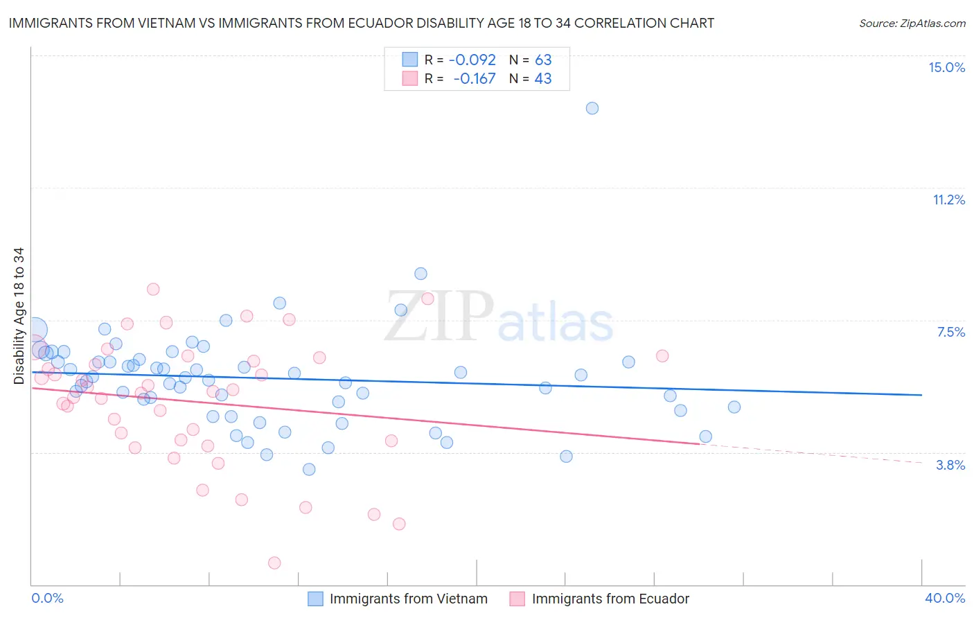 Immigrants from Vietnam vs Immigrants from Ecuador Disability Age 18 to 34