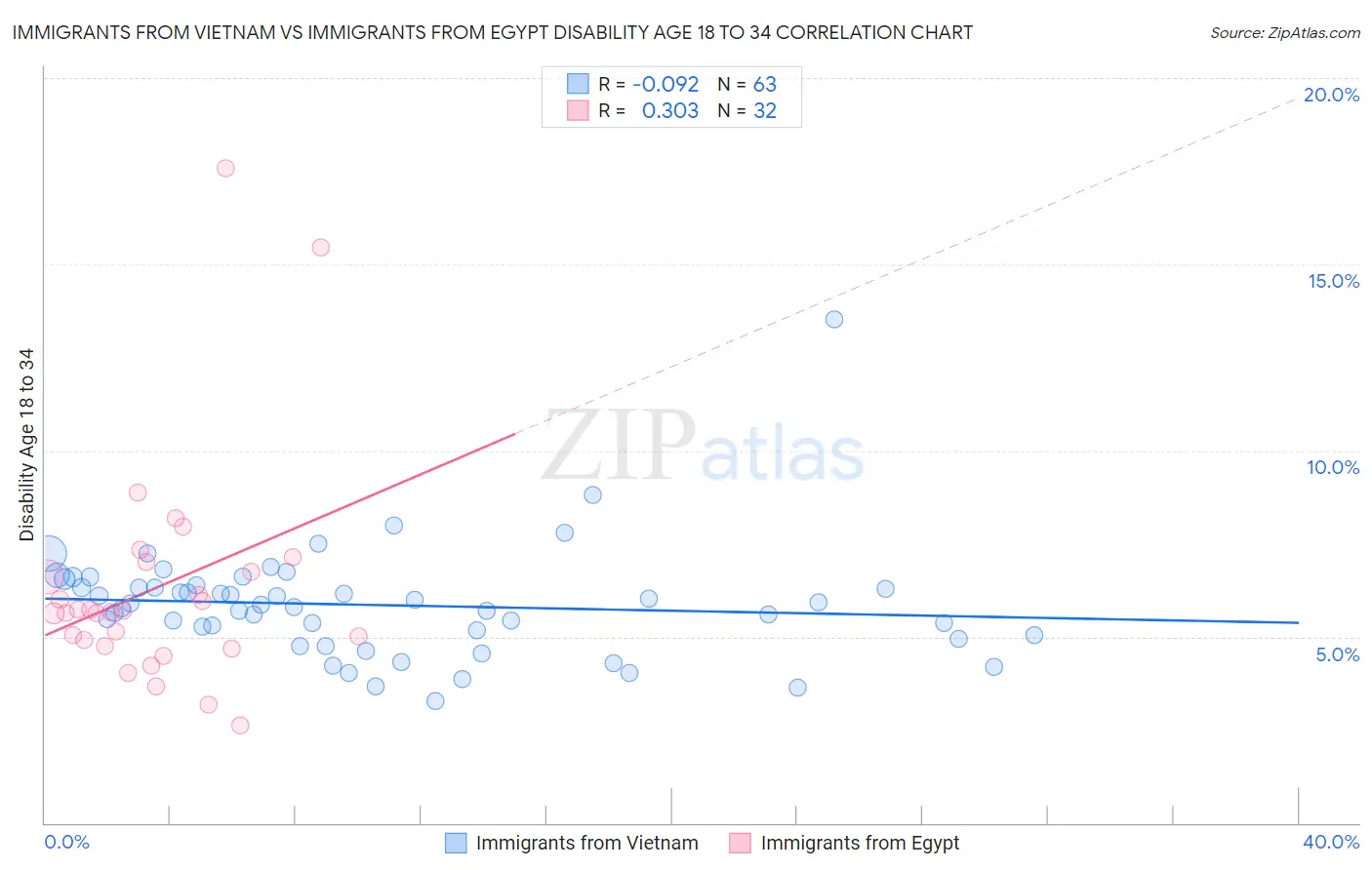 Immigrants from Vietnam vs Immigrants from Egypt Disability Age 18 to 34