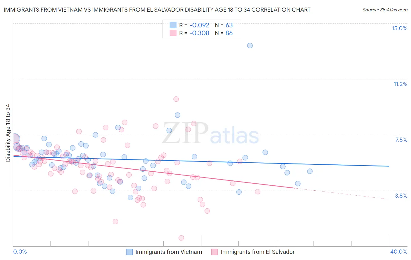 Immigrants from Vietnam vs Immigrants from El Salvador Disability Age 18 to 34