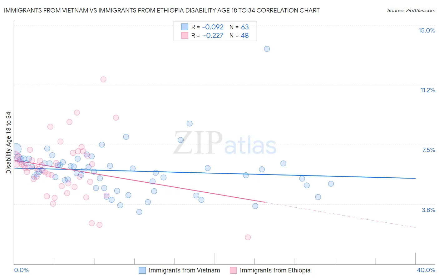 Immigrants from Vietnam vs Immigrants from Ethiopia Disability Age 18 to 34