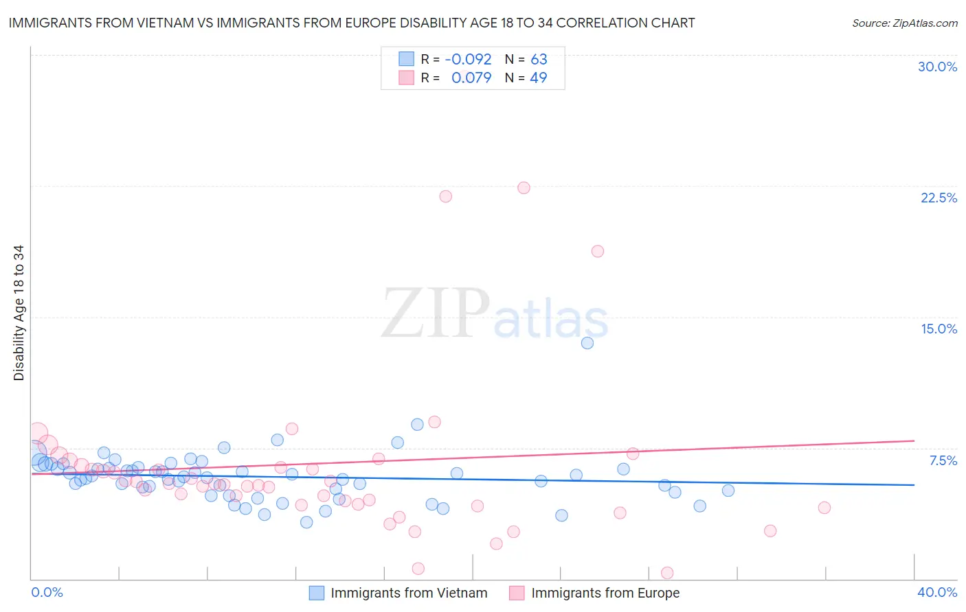 Immigrants from Vietnam vs Immigrants from Europe Disability Age 18 to 34
