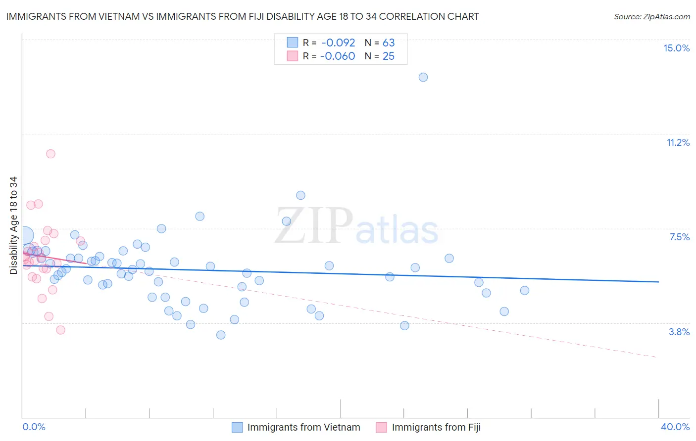 Immigrants from Vietnam vs Immigrants from Fiji Disability Age 18 to 34
