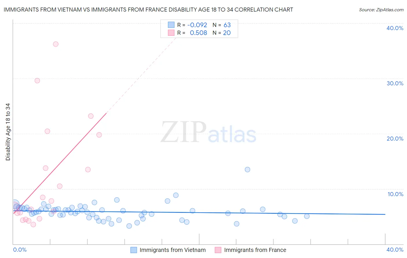 Immigrants from Vietnam vs Immigrants from France Disability Age 18 to 34