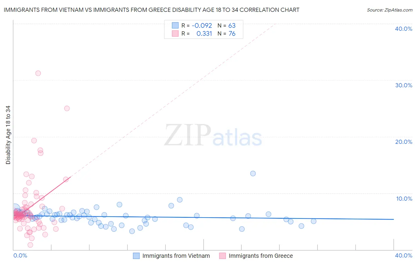 Immigrants from Vietnam vs Immigrants from Greece Disability Age 18 to 34