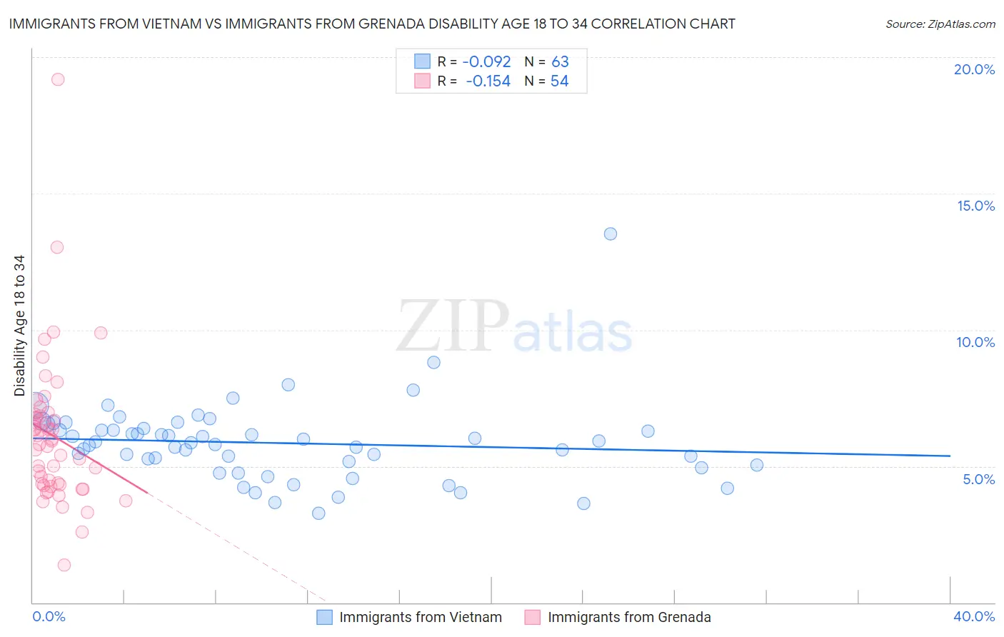 Immigrants from Vietnam vs Immigrants from Grenada Disability Age 18 to 34